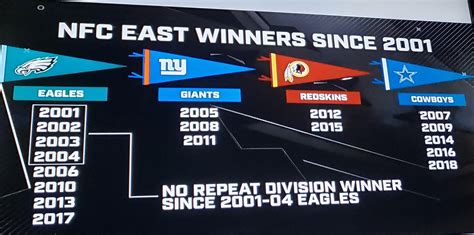 what does nfc east stand for|nfc east last 10 years.